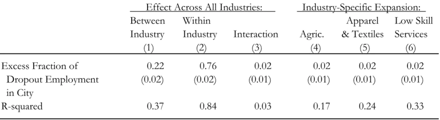Table 4: Regression Models Measuring Cross-City Absorption of Excess Dropout Workers