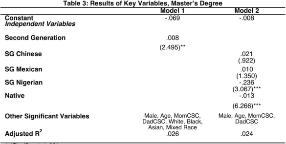 Table 3: Results of Key Variables, Masterʼs Degree  Model 1  Model 2  Constant   -.069  -.008  Independent Variables   Second Generation   .008  (2.495)**  SG Chinese  .021  (.922)  SG Mexican   .010  (1.350)  SG Nigerian  -.236  (3.067)***  Native  -.013 