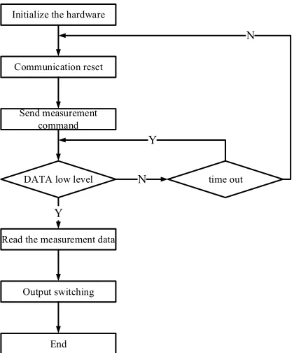 Fig. 4. SHT11 sensor parameter reading software flow chart 