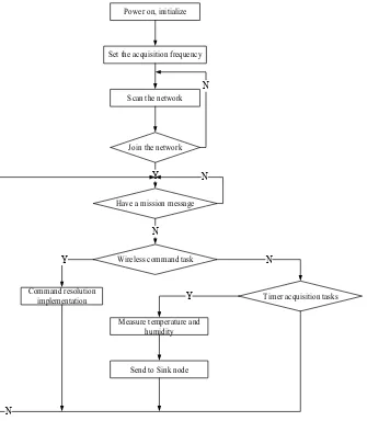 Fig. 5. The work flow of sensor acquisition node 