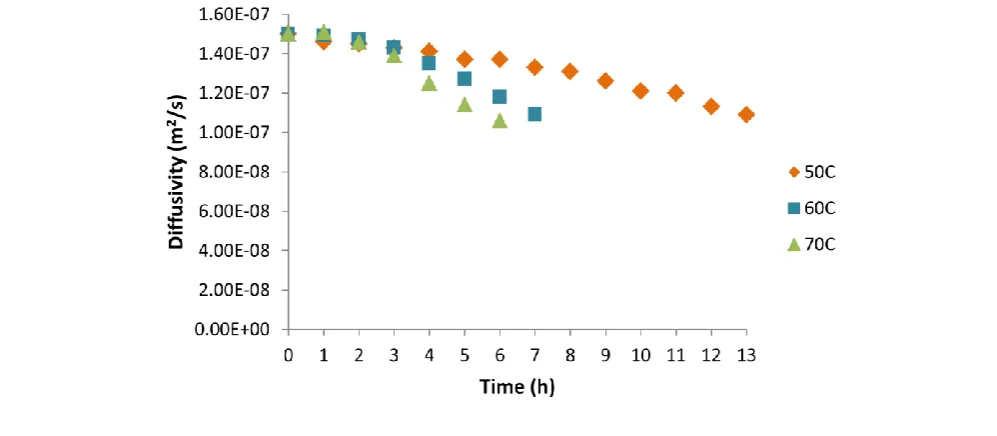 Figure 7 Time evolution of enthalpy along drying at different temperatures 