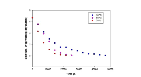 Figure 1 Moisture content evolution along drying time for different temperatures 