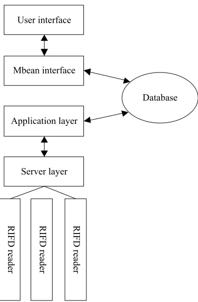 Fig. 1. Overall structure of logistics tracking system based on wireless sensor network 