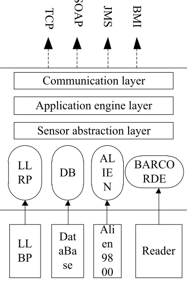 Figure 2. TCPSOAP