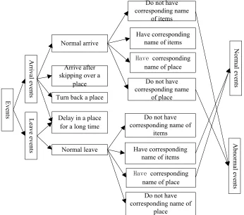 Fig. 3. Application layer events analysis 