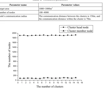 Table 1.  Simulation parameters 