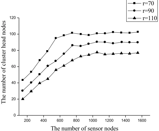 Fig. 5. The influence of the number of sensor nodes on clustering 