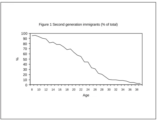 Figure 1 Second generation immigrants (% of total) 0102030405060708090 100 8 10 12 14 16 18 20 22 24 26 28 30 32 34 36 38 Age%