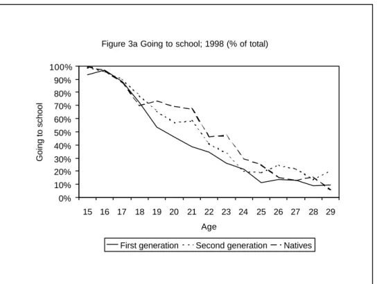 Figure 3a Going to school; 1998 (% of total) 0% 10%20%30%40%50%60%70%80%90% 100% 15 16 17 18 19 20 21 22 23 24 25 26 27 28 29 AgeGoing to school