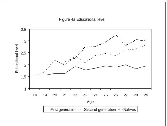 Figure 4a Educational level 11,522,533,5 18 19 20 21 22 23 24 25 26 27 28 29 AgeEducational level