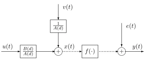 Fig. 1.The ARX model with nonlinear communication output