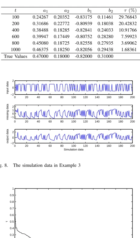 Fig. 10.Estimated model outputs, true outputs and estimation errors inExample 3