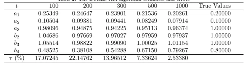 Table 2: The BCRLS-AM algorithm estimates and errors