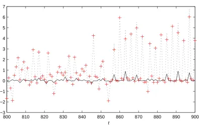 Figure 1: The parameter estimation errors τ versus t