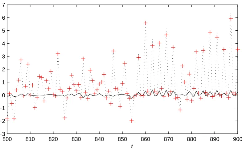 Figure 3: The parameter estimation errors τ versus t (BCRLS-PF)