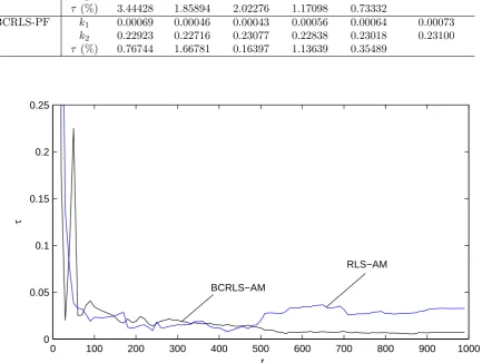 Figure 5: The parameter estimation errors τ versus t