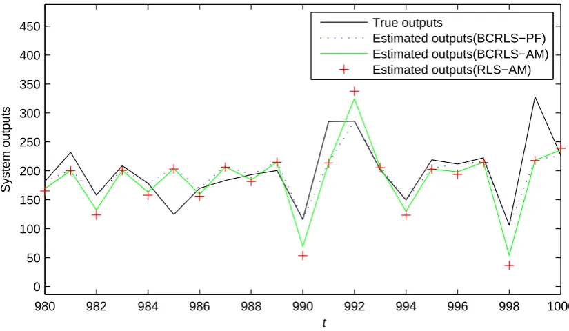Figure 7: The true outputs and the estimated outputs