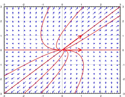 Figure 3.7: Example saddle vector ﬁeld with eigen-vectors and solutions.