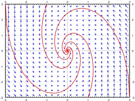 Figure 3.10: Example spiral sink vector ﬁeld.