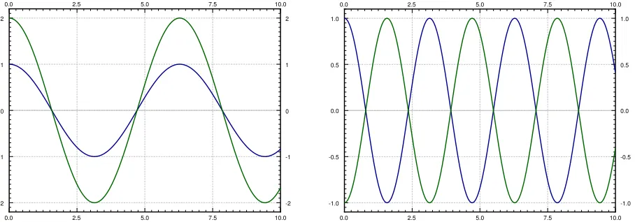 Figure 3.13: The two modes of the mass-spring system. In the left plot the masses are moving in unison andin the right plot are masses moving in the opposite direction.