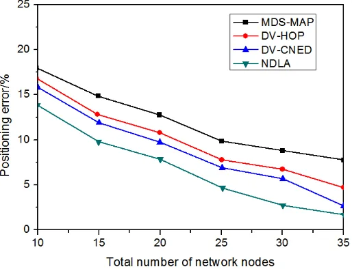 Fig. 7. The Influence of the Number of Beacon Nodes on the Positioning Error 