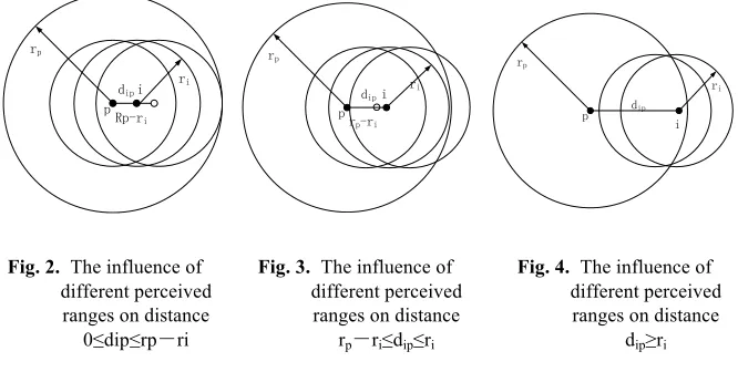 Fig. 2. The influence of 