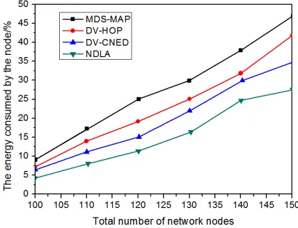 Fig. 5. Comparison of energy consumption of nodes 