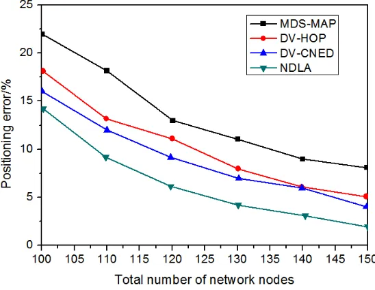 Fig. 6. The Influence of Total Number of Nodes on Positioning Error 