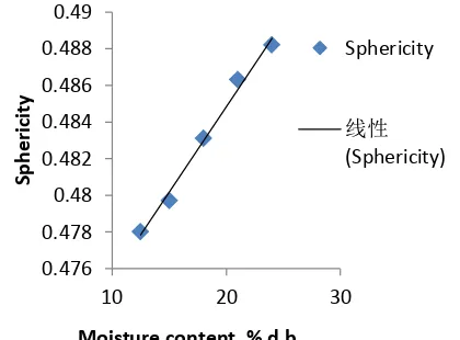 Figure 6: Moisture content against sphericity of Achi 