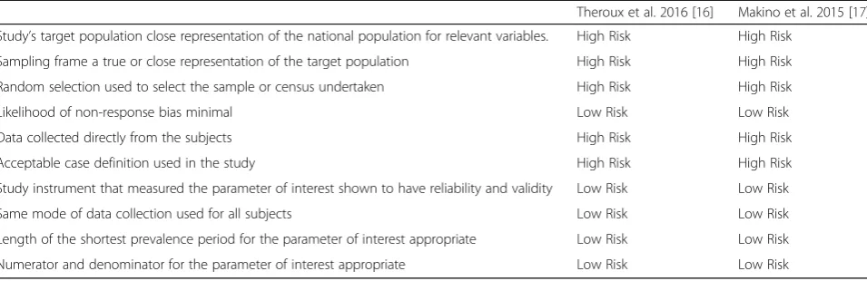 Table 2 Risk of bias across the included studies