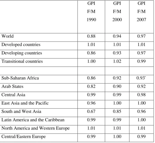 Table 5. Primary gender parity index (GPIs) of net enrolment ratios (NERs)  GPI  F/M  1990  GPI  F/M  2000  GPI  F/M  2007  World  0.88  0.94  0.97  Developed countries  1.01  1.01  1.01  Developing countries  0.86  0.93  0.97  Transitional countries  1.00