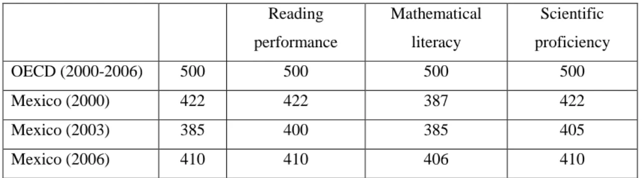 Table 10 illustrates Mexican students‟ performance for the three assessed areas in the  PISA between 2000 and 2006