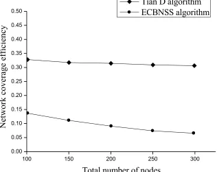 Fig. 6. Relationship between the total number of nodes and network coverage efficiency 