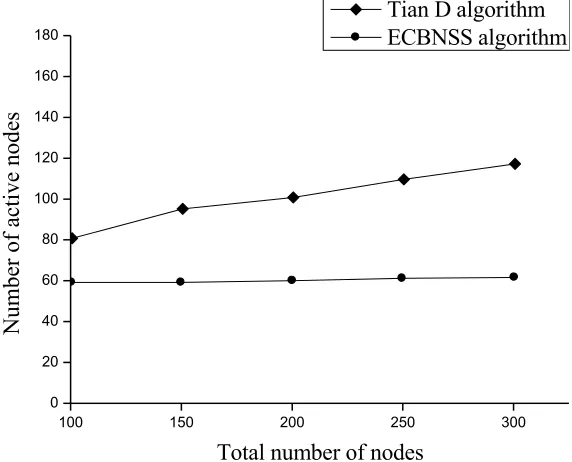 Fig. 4. Comparison of the number of active nodes 