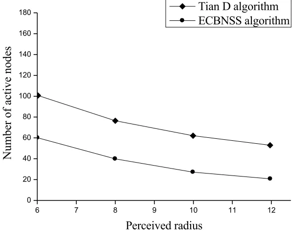 Fig. 5. Comparison of the number of active nodes 