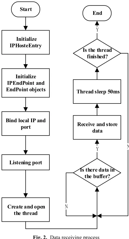 Fig. 2. Data receiving process 