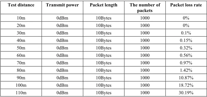 Table 1.  The experimental data of point effective transmission distance 