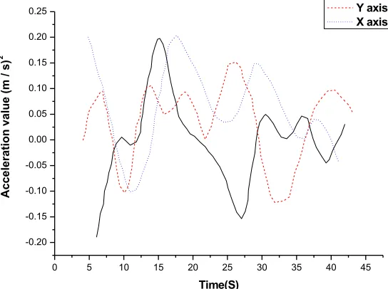 Fig. 4. The test results of node networking 