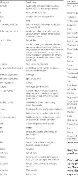 Table 3 Factor loadingsa of food groups in derived dietarypatterns