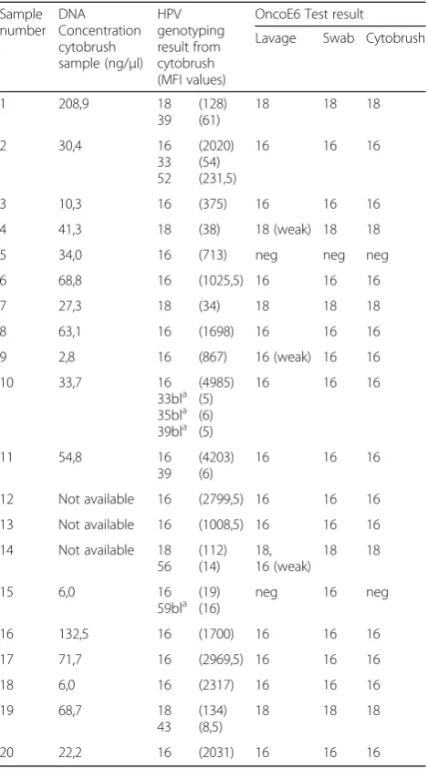Table 1 HPV Testing results by sampling method (lavage, swab& cytobrush)