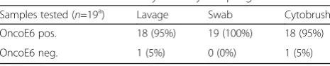 Table 2 OncoE6 Test Positivity rates by sampling method