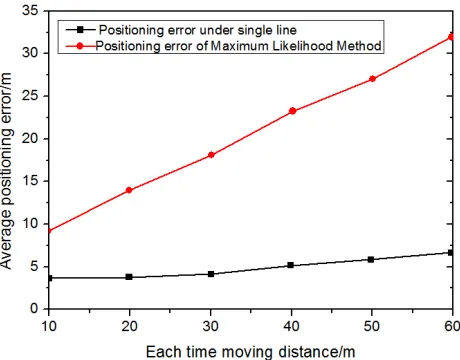 Fig. 5. Average error in the condition of moving distance difference every time 