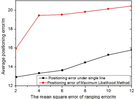 Fig. 6. Average error in the condition of increasing distance error 