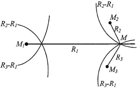Fig. 1. Theory of TDOA positioning 