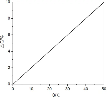 Fig. 2. Increment diagram of sound temperature velocity in air 