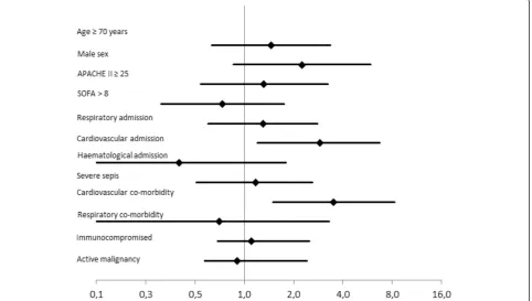 Fig. 1 Results – Odds ratios and 95 % confidence interval for respiratory complications1 of BAL