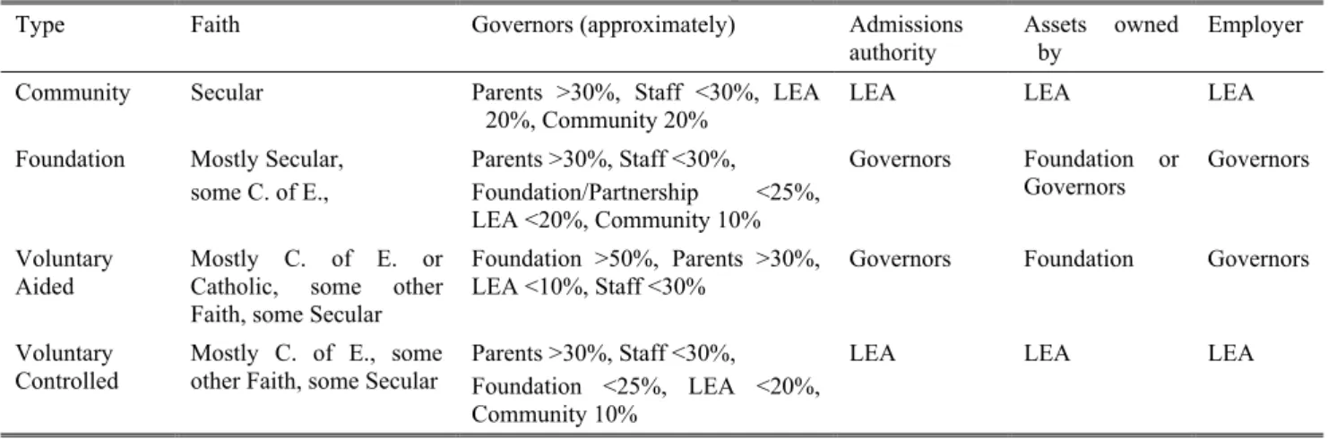 Table 1: Institutional characteristics of primary schools in England 