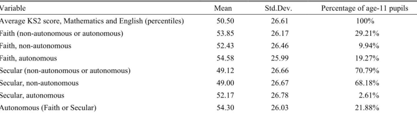 Table 2: Age-11 attainments by school type; descriptive statistics 