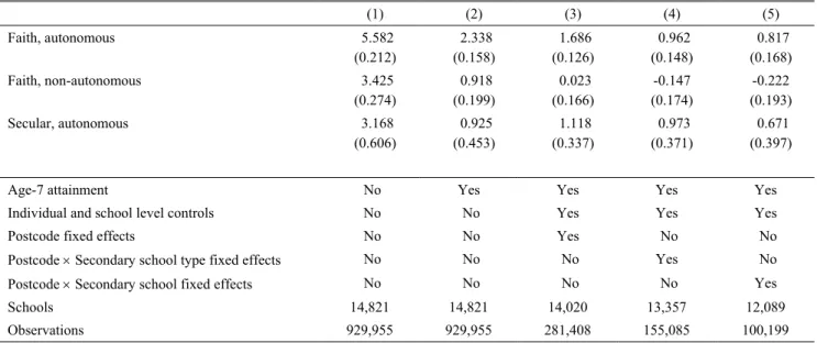 Table 4: School type and mean age-11 attainment;  