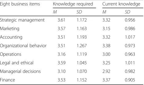Table 1 Descriptive statistics: Knowledge required and currentknowledge (N = 274)